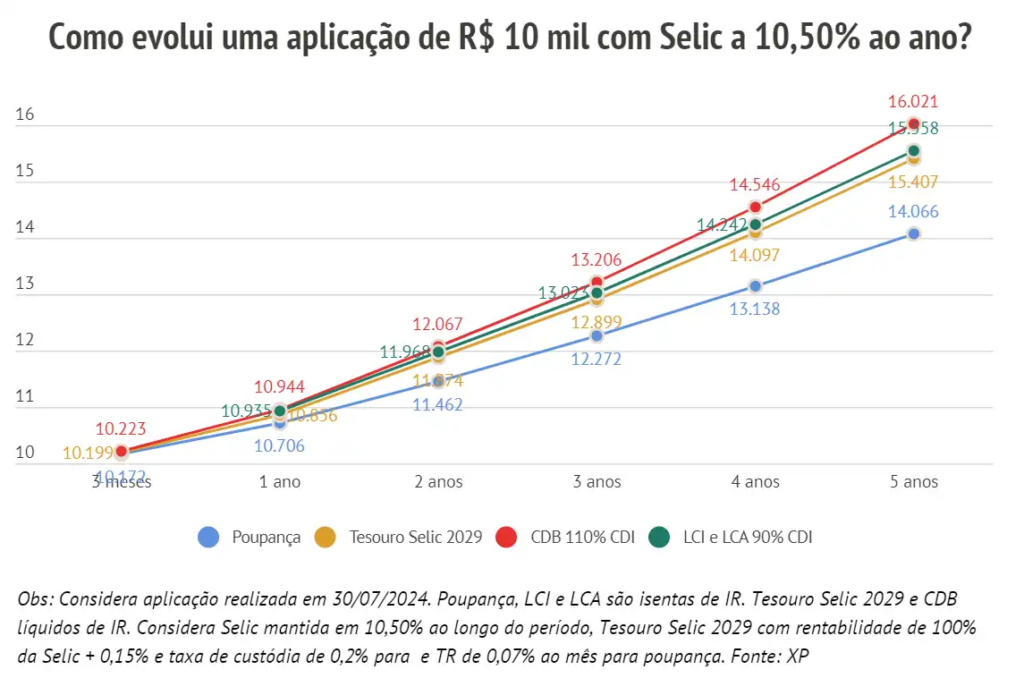 Quanto Rende R$ 10 Mil no CDB